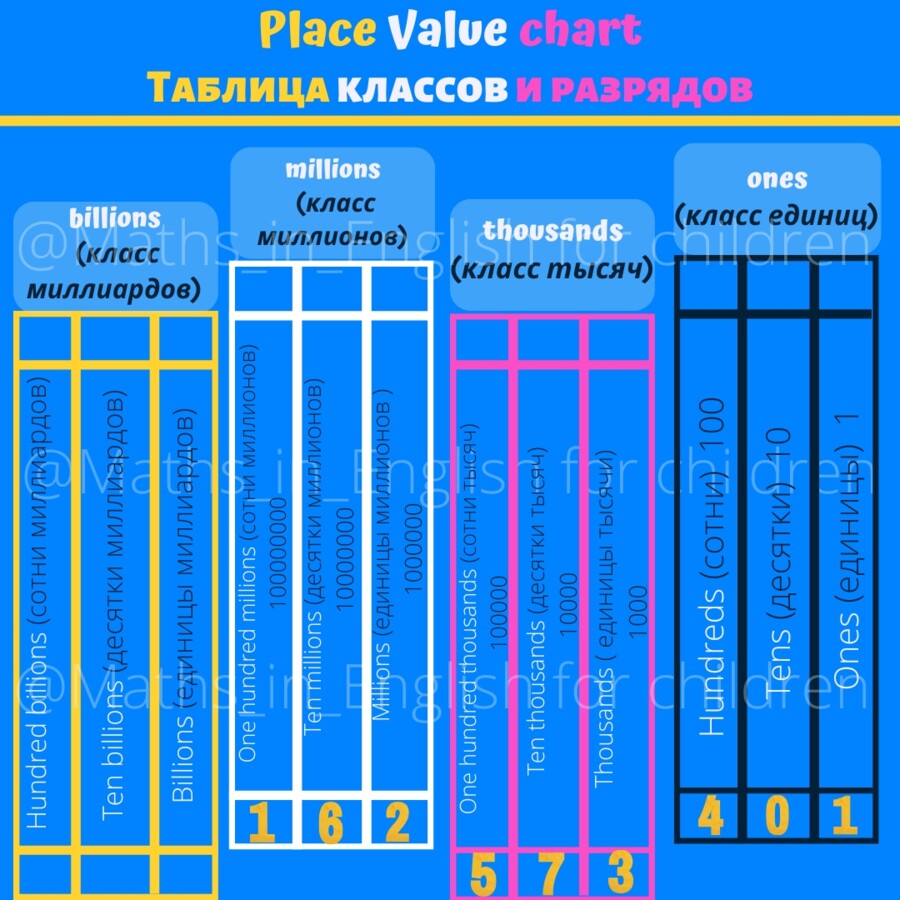 Place value chart in English and Russian / Tabela wartości miejsc po angelsku i rosyjski