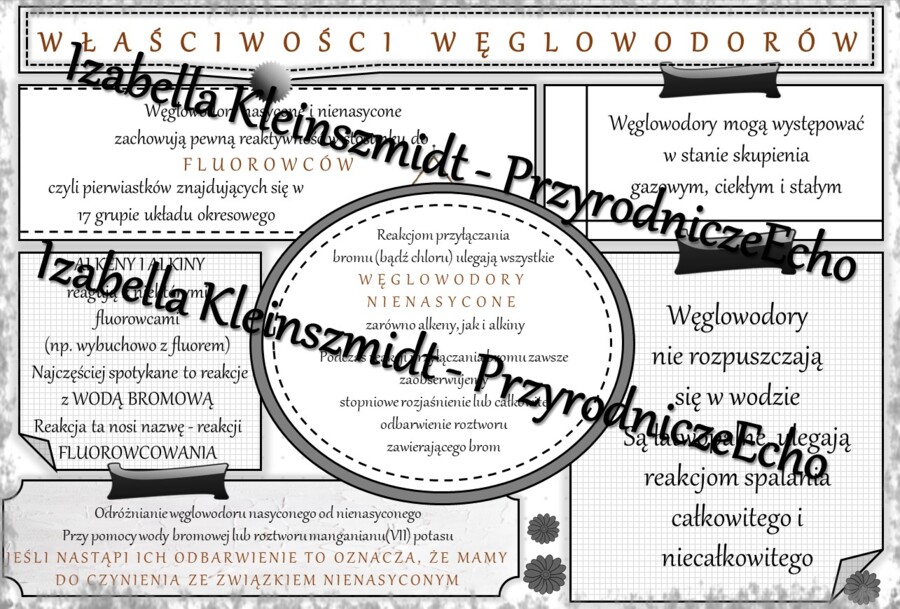 Sketchnotka - notatka „Właściwości węglowodorów” wykonana w power point do edycji. Chemia 8, „Węglowodory”