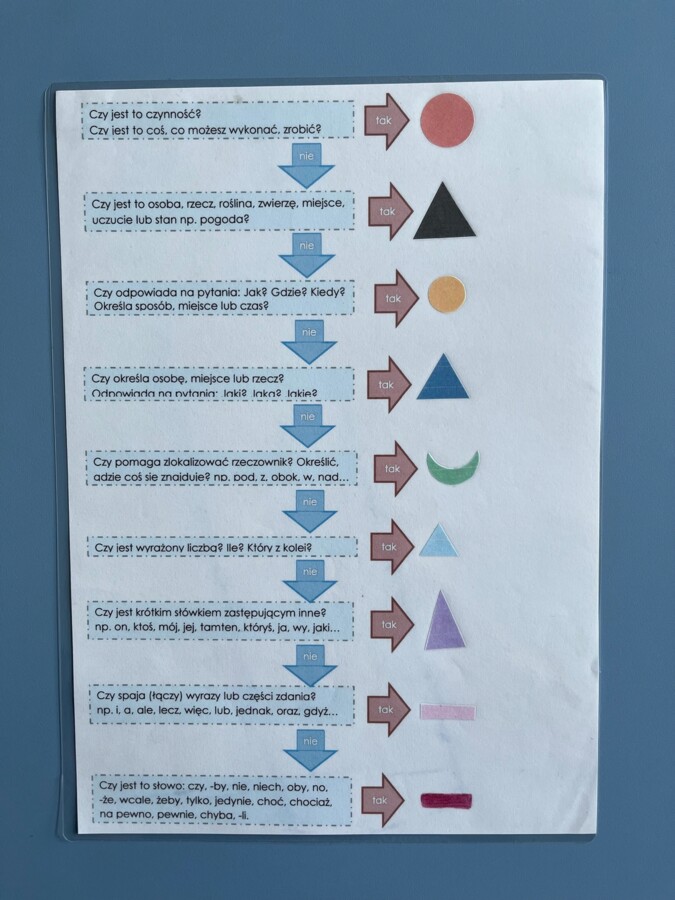 Części mowy - karta podpowiedzi z pytaniami