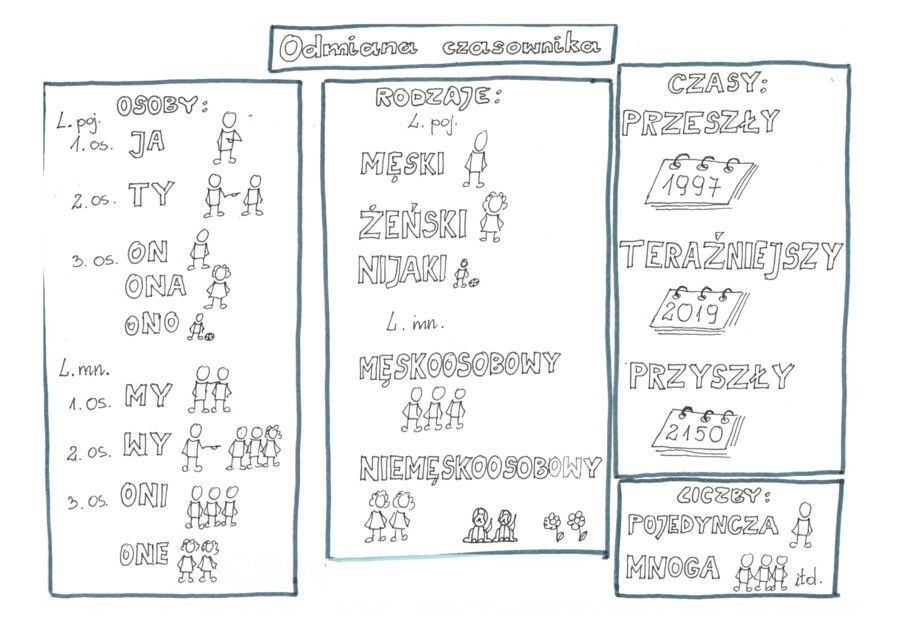 Język polski. Czasowniki dla klasy 4.
