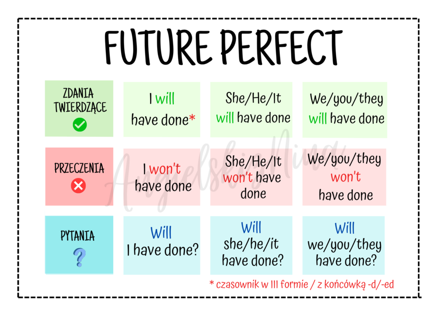 Future Perfect – budowa – konstrukcja – wklejka – notatka – tabelka – do zalaminowania – za darmo – FREE