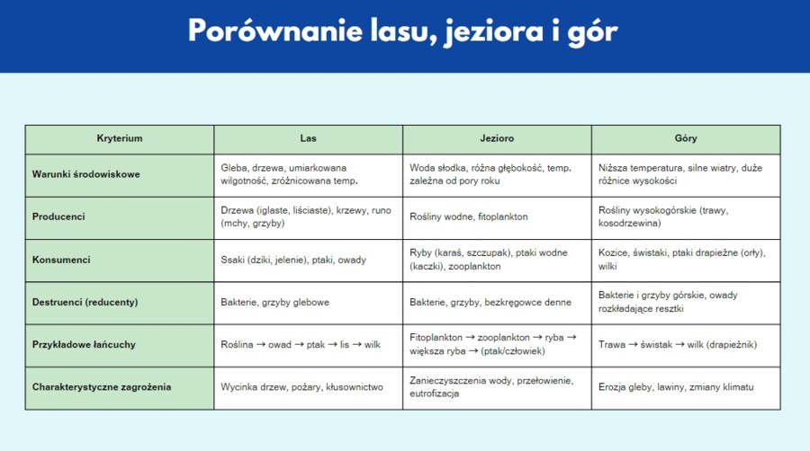 Prezentacja multimedialna. Różne ekosystemy (las, jezioro, góry). Zależności między organizmami
