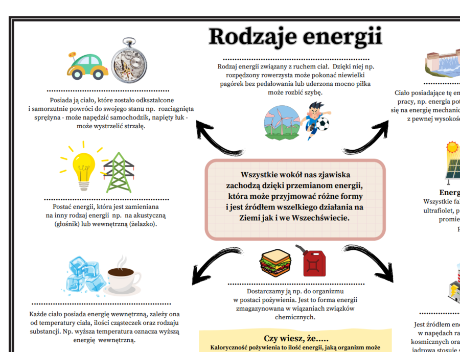 Fizyka kl.7 SP Temat: Formy energii (graficzna karta pracy - 3 egzemplarze, uzupełniona i wykropkowana dla ucznia).