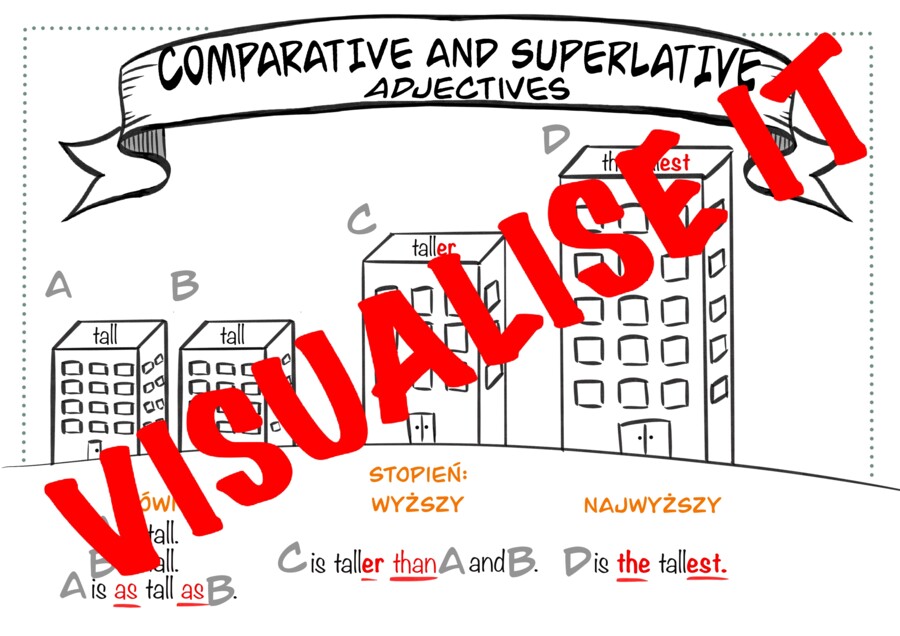 ADJECTIVES STOPNIOWANIE PRZYMIOTNIKÓW sketchnotki + karty pracy