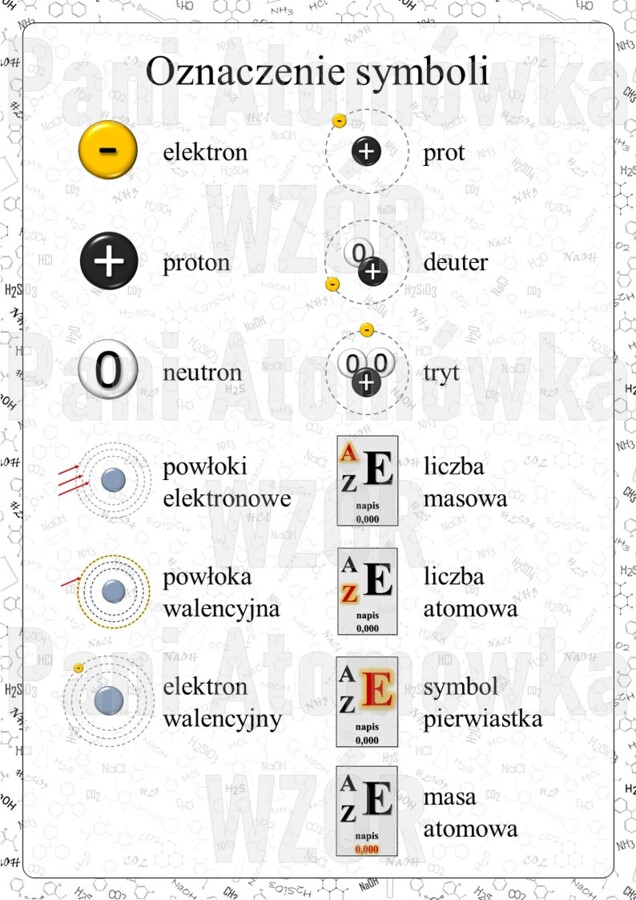 Klasa 7. Chemia. Znajdź to! Budowa atomu i jego położenie w układzie okresowym. Gra typu dobble. ZESTAW – SMALL i BIG. MOC powtórki.