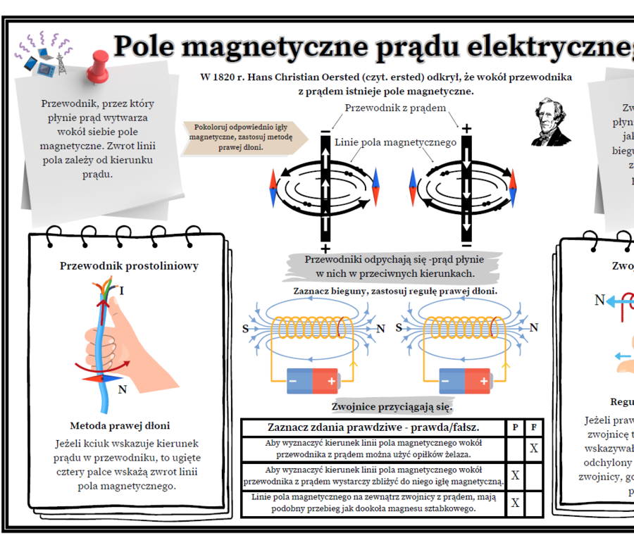 Pole magnetyczne prądu elektrycznego (karta pracy, fizyka).