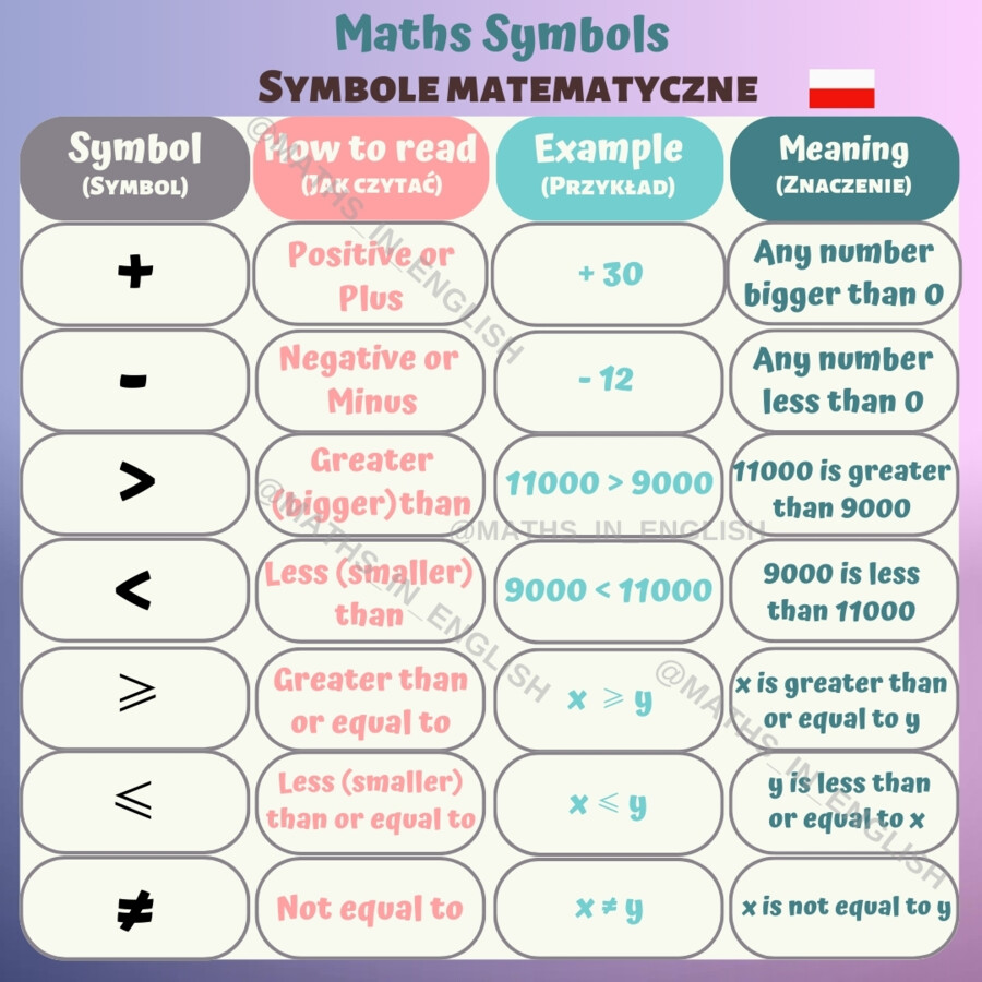 Symbole matematyczne po angielsku
