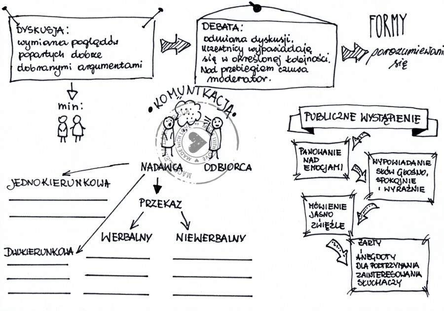 Komunikacja WOS - klasa 8