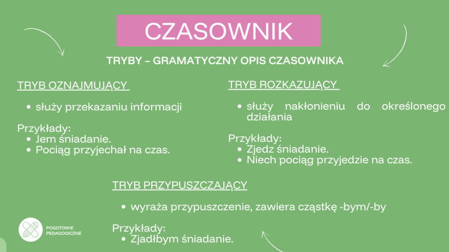 Wielka gramatyka egzaminacyjna - fonetyka, słowotwórstwo, wypowiedzenia, części mowy i zdania