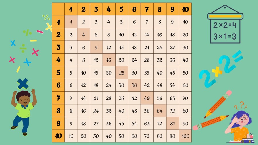 Tabliczka mnożenia, plansze XL, karty pracy, testy