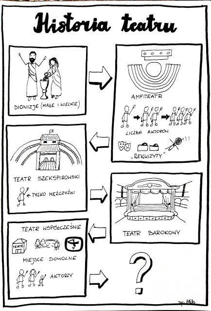 Język polski. Historia teatru