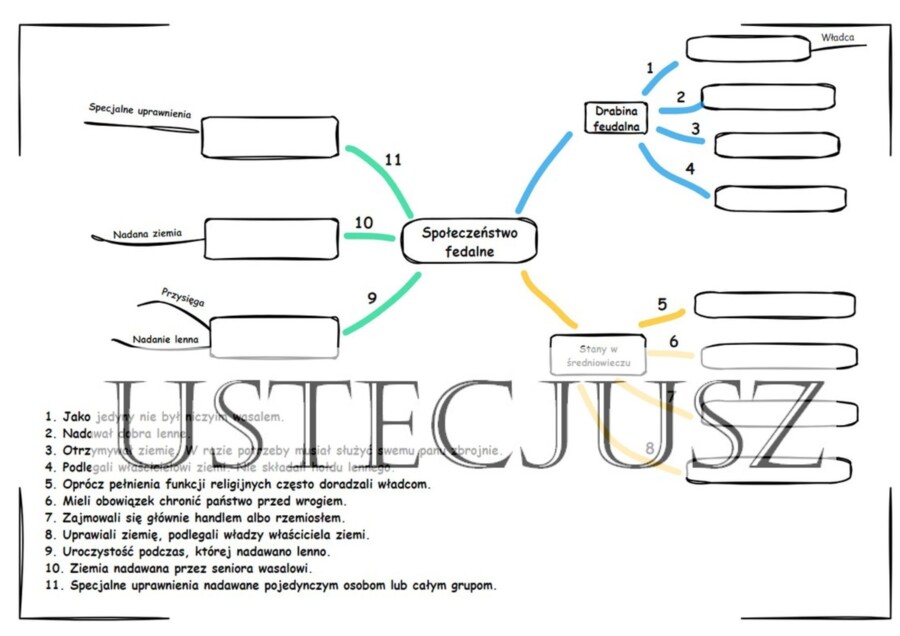 Społeczeństwo feudalne - Mapa Myśli - karta pracy