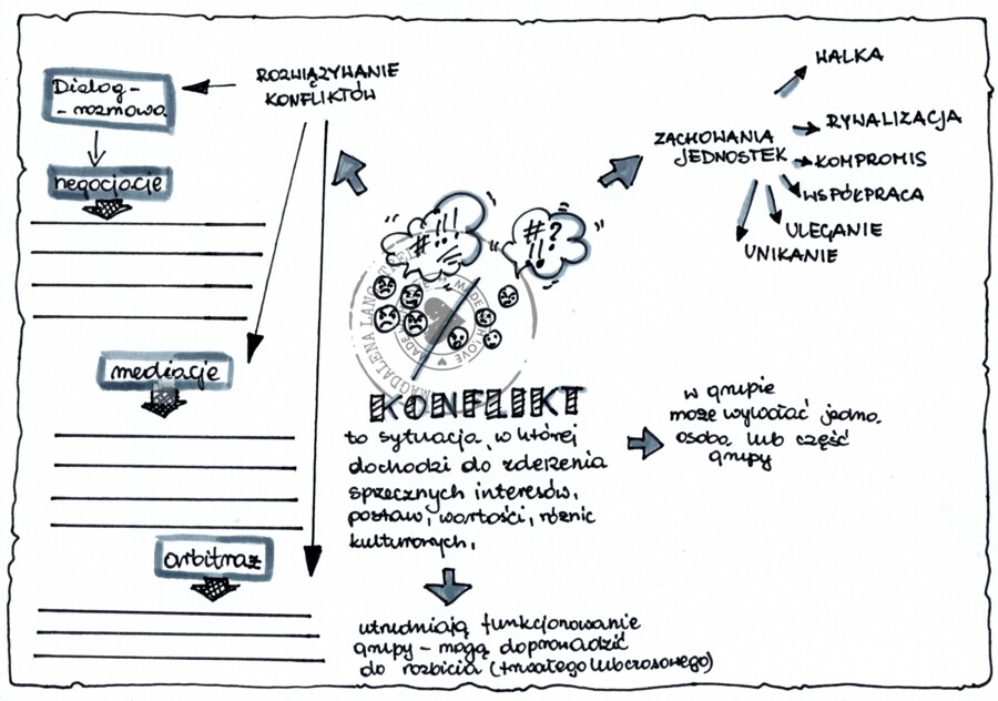 Konflikt WOS klasa 8