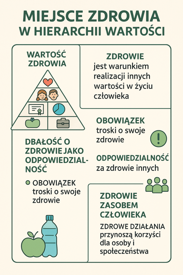 Edukacja zdrowotna – Lekcja 3 - Miejsce zdrowia w hierarchii wartości
