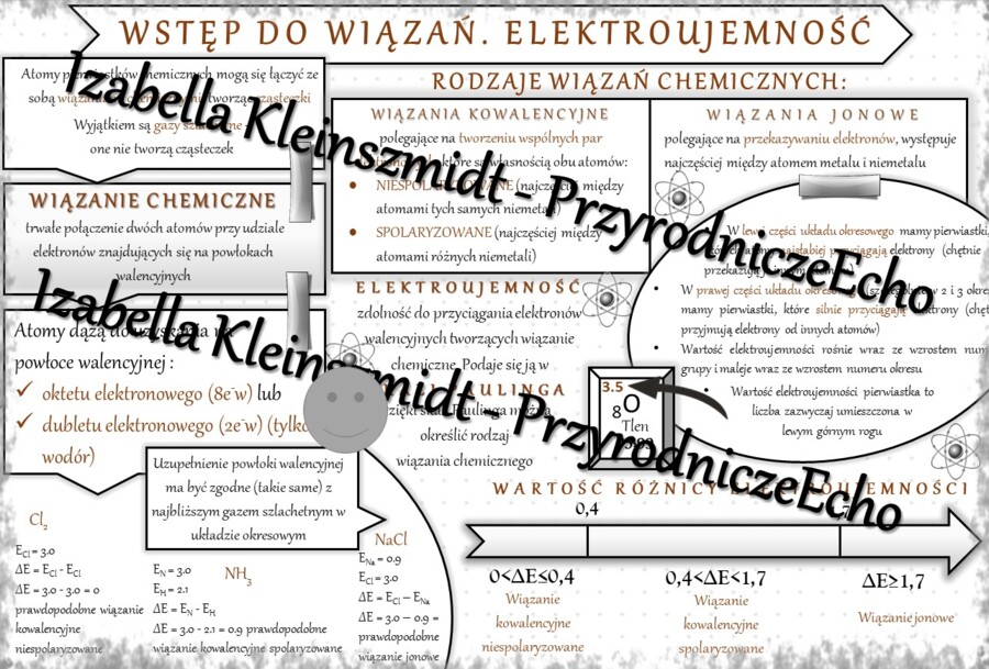 Sketchnotka - notatka „Wstęp do wiązań chemicznych. Elektroujemność” wykonana w power point do edycji. Chemia 7, „Jak to jest połączone””