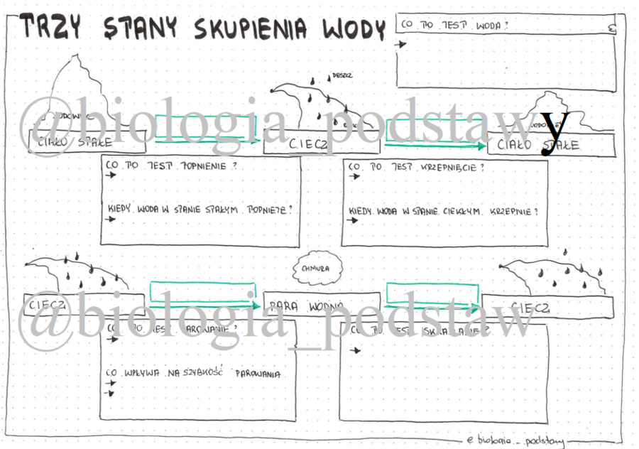 Klasa 4 - Trzy stany skupienia wody - sketchnotka