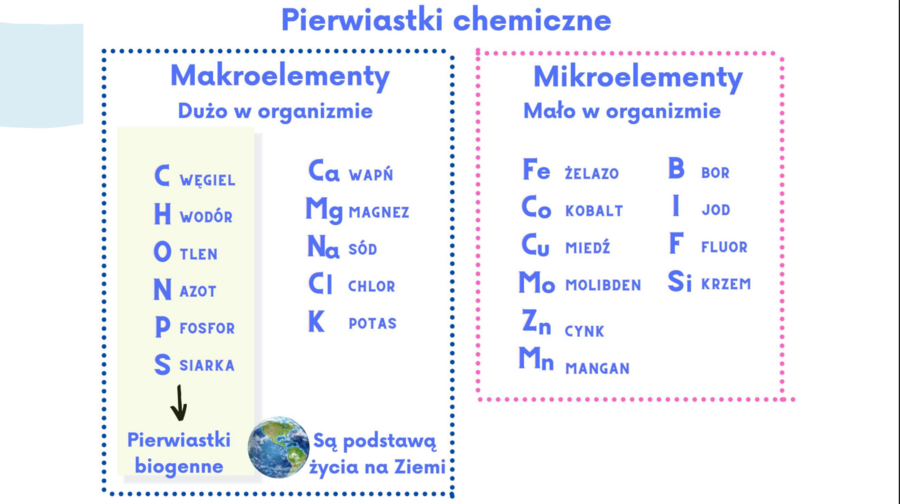Skład chemiczny organizmów​ + znaczenie wody dla organizmów KLASA 1 PODSTAWA BIOLOGIA