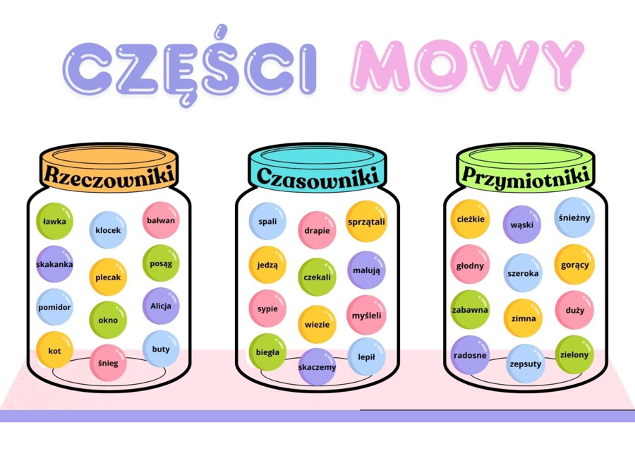 Części mowy (rzeczownik, czasownik, przymiotnik) - gazetka edukacyjna
