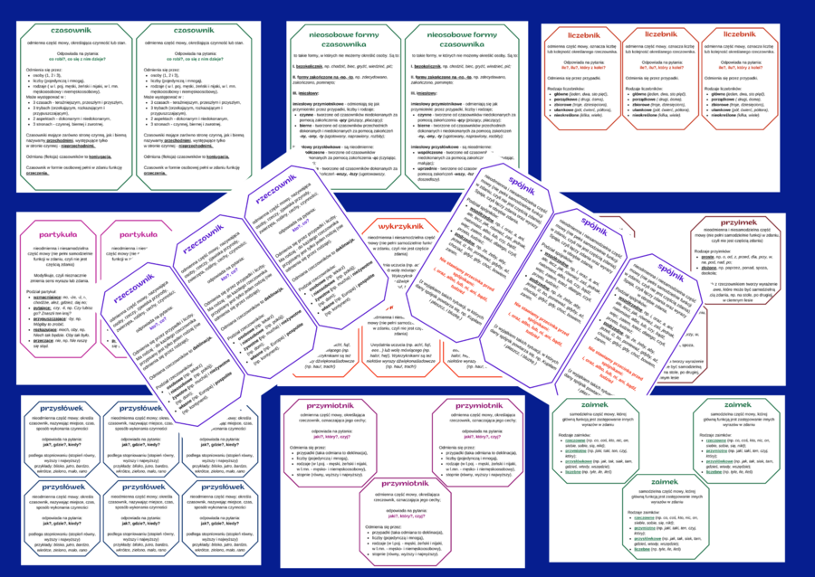 CZĘSCI MOWY - wklejki - wklejka - egzamin - powtórzenie - czasownik - imiesłowy - rzeczownik-przymiotnik - przysłówek - liczebnik - zaimek - spójnik - partykuła - wykrzyknik - przyimek -