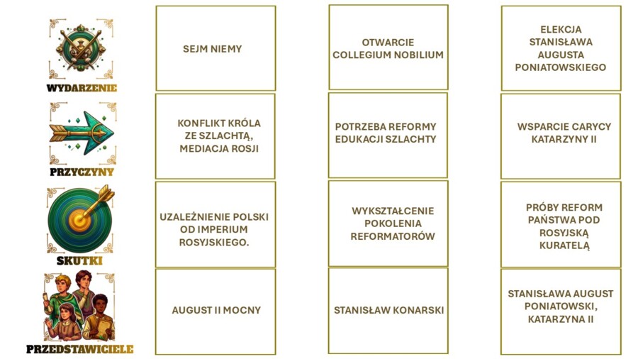Oś czasu kl.6 , piąty  rozdział " Upadek rzeczpospolitej"