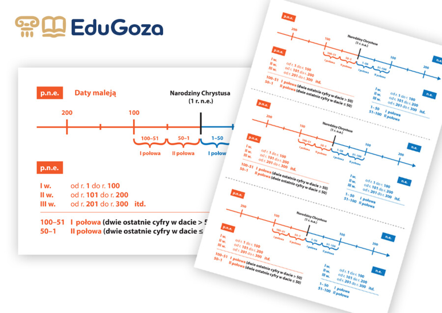 Który to wiek? Która połowa wieku? – oś czasu (wklejka)