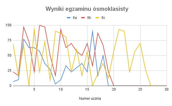 Automatyczna Tablica Excel – Analiza wyników egzaminu ósmoklasisty  E8