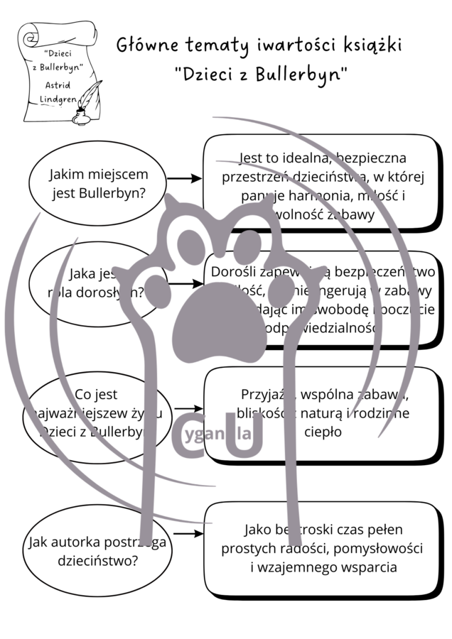Karty pracy z odpowiedziami do lektury Astrid Lindgren "Dzieci z Bullerbyn"