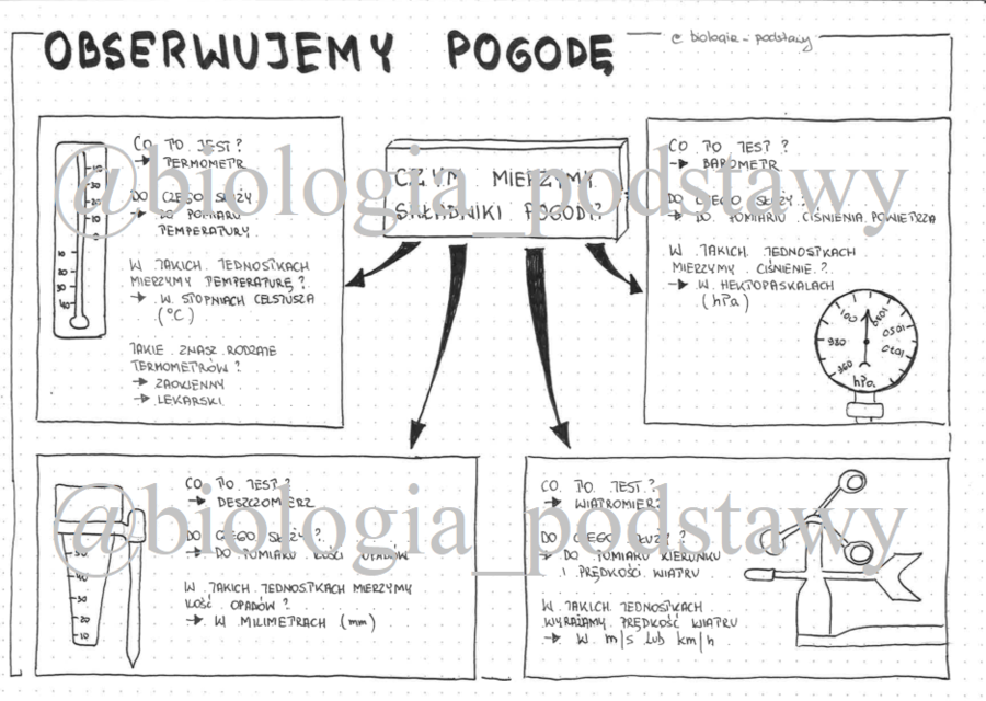 Klasa 4 - Obserwujemy pogodę - sketchnotka