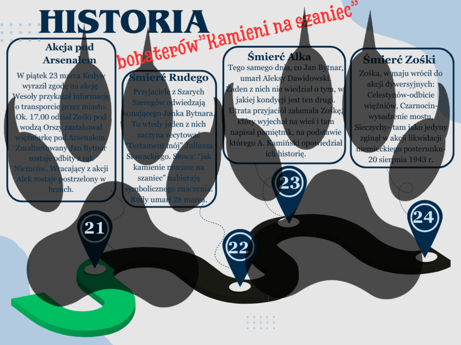 Plan wydarzeń lektury "Kamienie na szaniec"