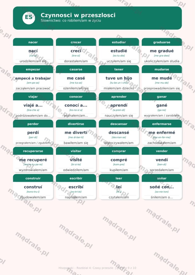 FISZKI "JĘZYK HISZPAŃSKI – ROZDZIAŁ 2: PODSTAWOWA GRAMATYKA" KARTA PRACY + KLUCZ ODPOWIEDZI