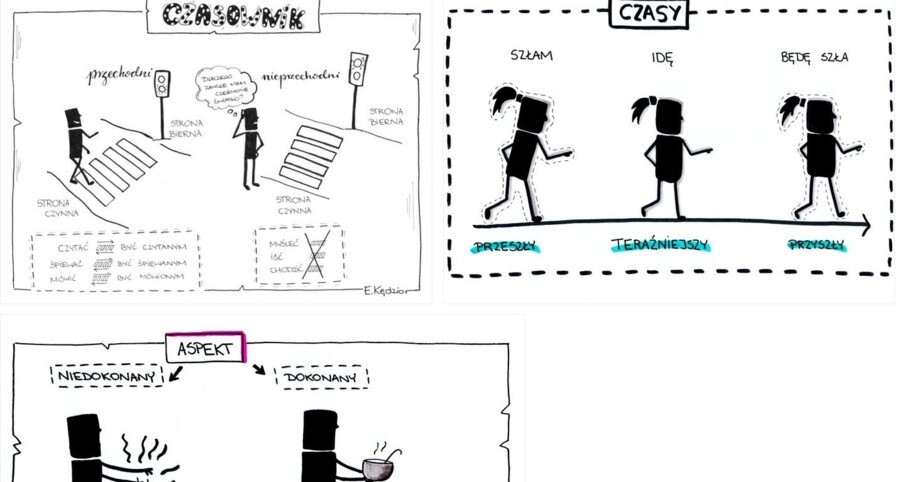 Czasownik - czasy, aspekty, przechodniość