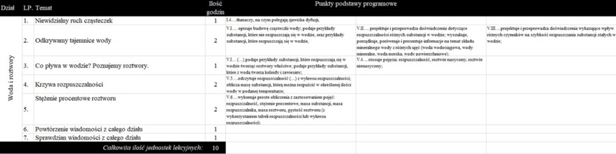 Woda i roztwory: Kompletny PAKIET materiałów do całego działu dla nauczyciela (chemia, kl 7).