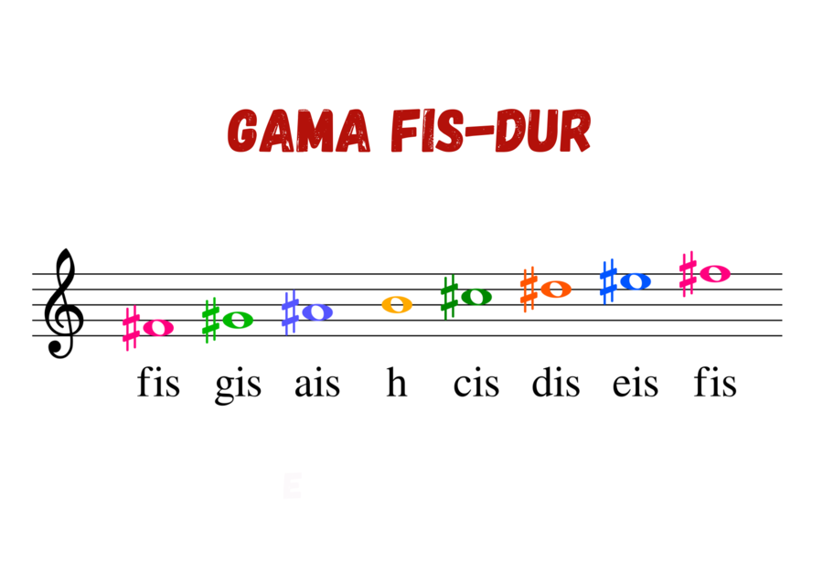 Muzyka. Nauka nut. Gama Fis-dur w kluczu wiolinowym. Duża, kolorowa czcionka.