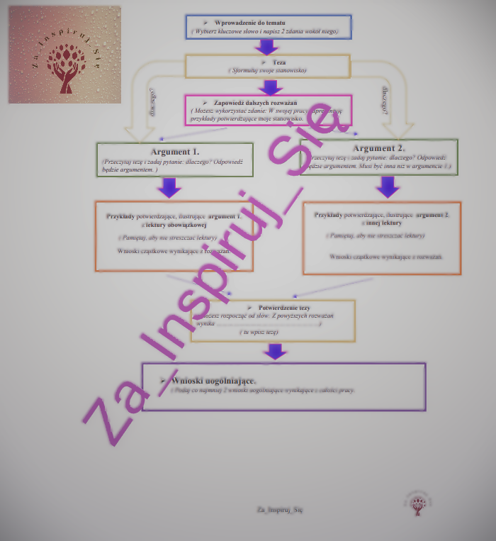 Jak napisać rozprawkę ?- schemat rozprawki