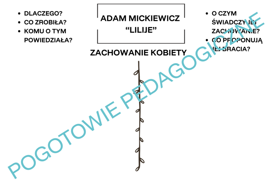 Adam Mickiewicz "Lilije" - notatka graficzna