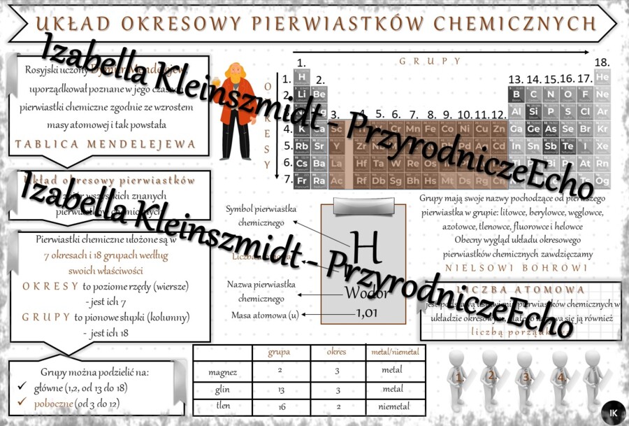 Sketchnotka - notatka „Układ okresowy pierwiastków chemicznych - wprowadzenie”.. Chemia 7, „Świat okiem chemika”