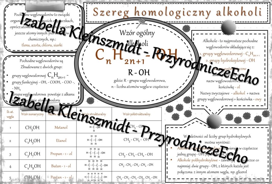 Sketchnotka - notatka „Alkohole” wykonana w power point do edycji. Chemia 8, „Pochodne węglowodorów”