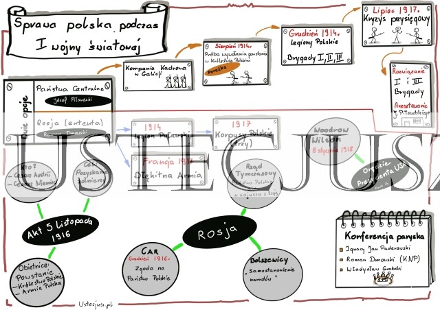 Sprawa polska podczas I wojny światowej - sketchnotka