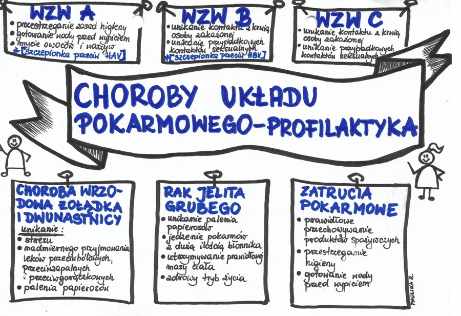 Choroby układu pokarmowego - kolor - klasa 7