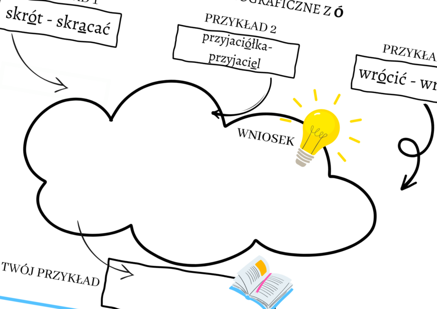Ortografia ó i u - Mapa Rozwiązań Problemów Siriasa