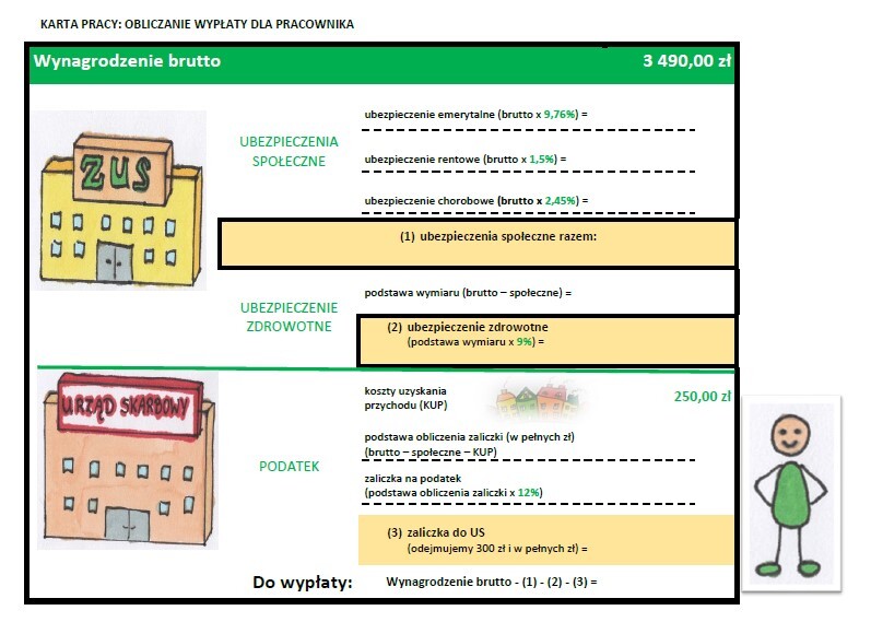 wynagrodzenie - schemat obliczeń składek ZUS i US