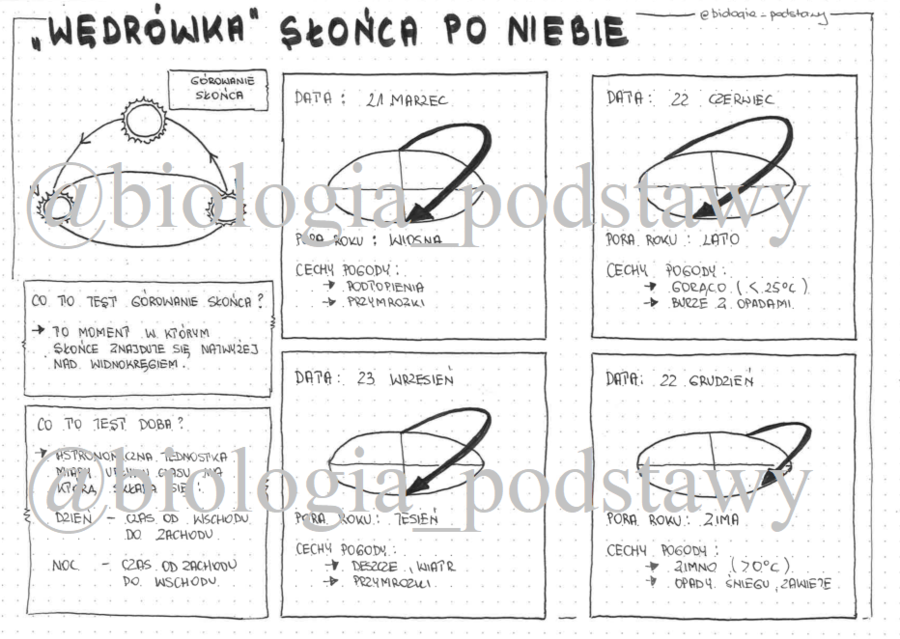 Klasa 4 - Wędrówka Słońca po niebie - sketchnotka