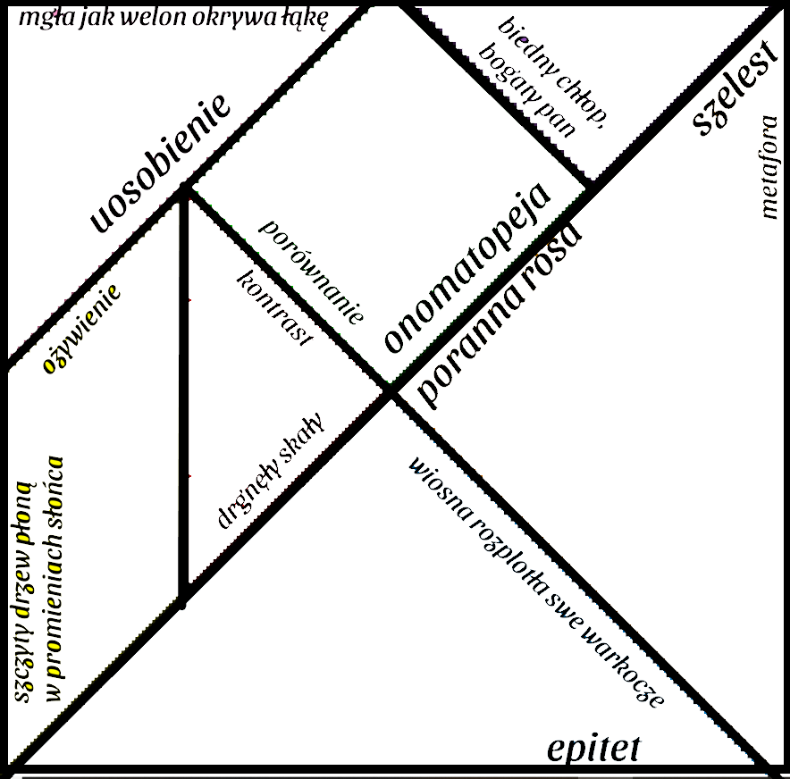 Tangram - Środki stylistyczne