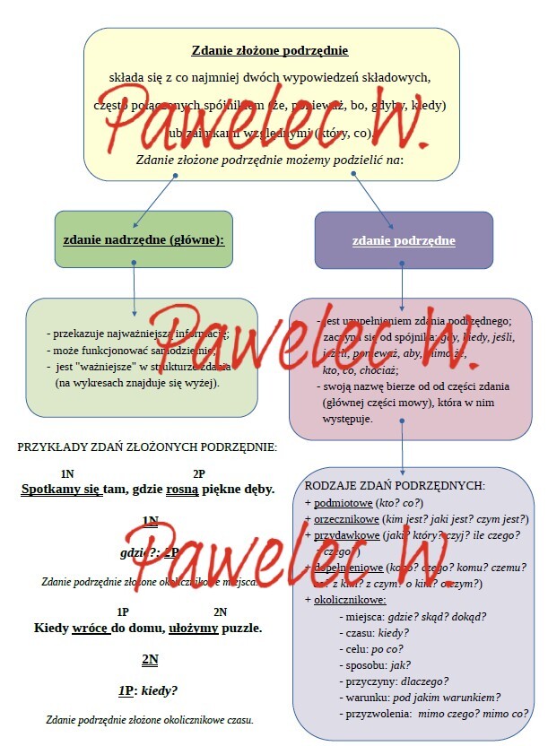 ZDANIE ZŁOŻONE PODRZĘDNIE - plakat. Zdanie nadrzędne i zdanie podrzędne - rodzaje