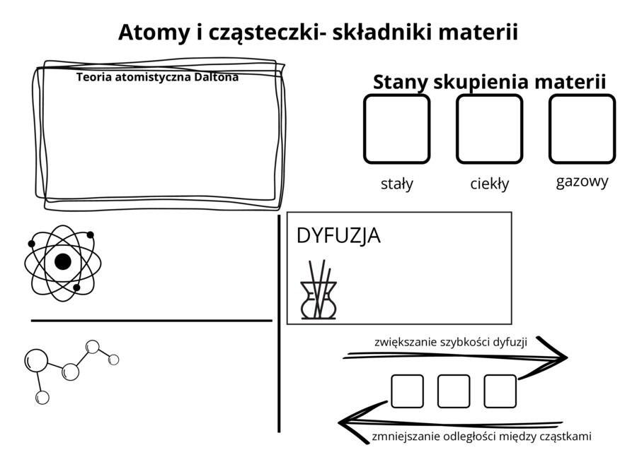 Atomy i cząsteczki - składniki materii