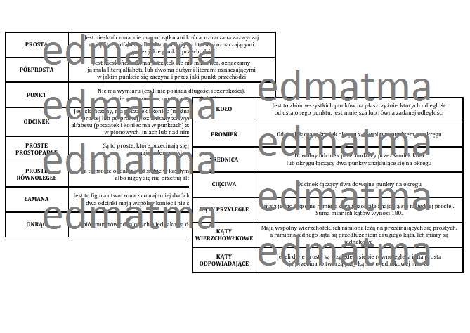 Geometria - pojęcia, teoria w tabeli
