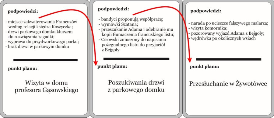 Ramowy i szczegółowy plan wydarzeń do książki Kornela Makuszyńskiego "Szatan z siódmej klasy" – szkolna gra karciana typu „podaj dalej”