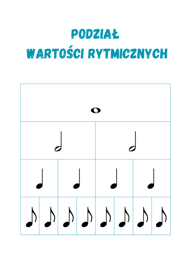 Podział wartości rytmicznych. Duża czcionka. Cała nuta, półnuta, ćwierćnuta, ósemka.