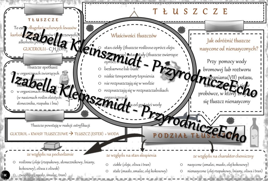 Sketchnotka - notatka „Tłuszcze” wykonana w power point do edycji. Chemia 8, „Biologia i chemia”