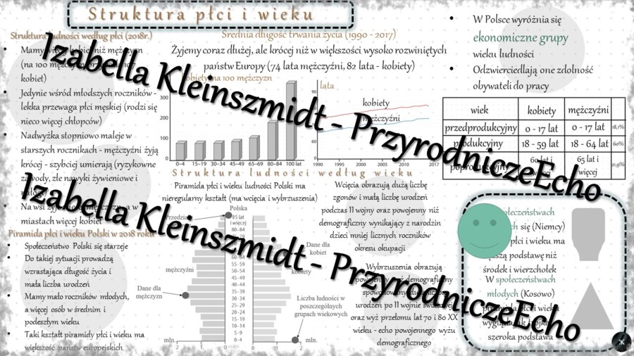 Sketchnotka - notatka „Struktura płci i wieku” wykonana w power point do edycji. Geografia 7; „Ludność i urbanizacja”